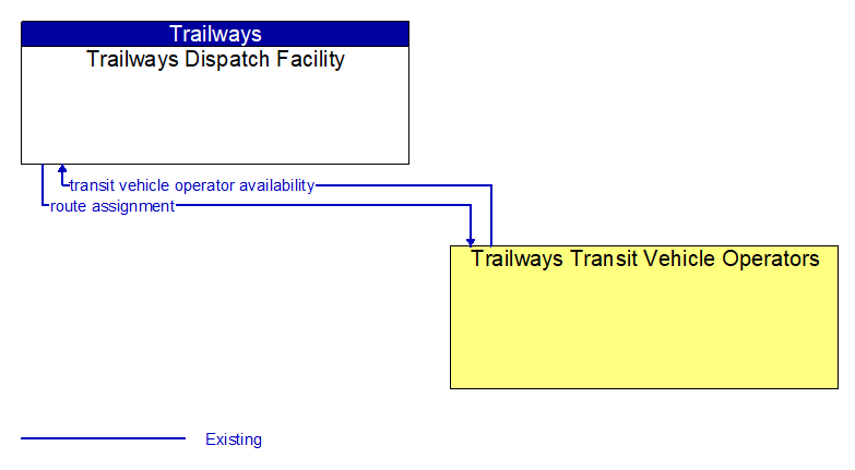 Trailways Dispatch Facility to Trailways Transit Vehicle Operators Interface Diagram