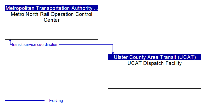 Metro North Rail Operation Control Center to UCAT Dispatch Facility Interface Diagram