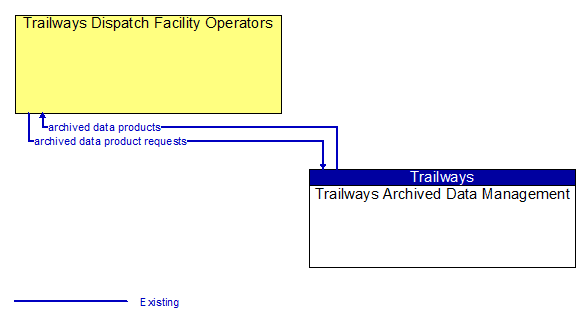 Trailways Dispatch Facility Operators to Trailways Archived Data Management Interface Diagram