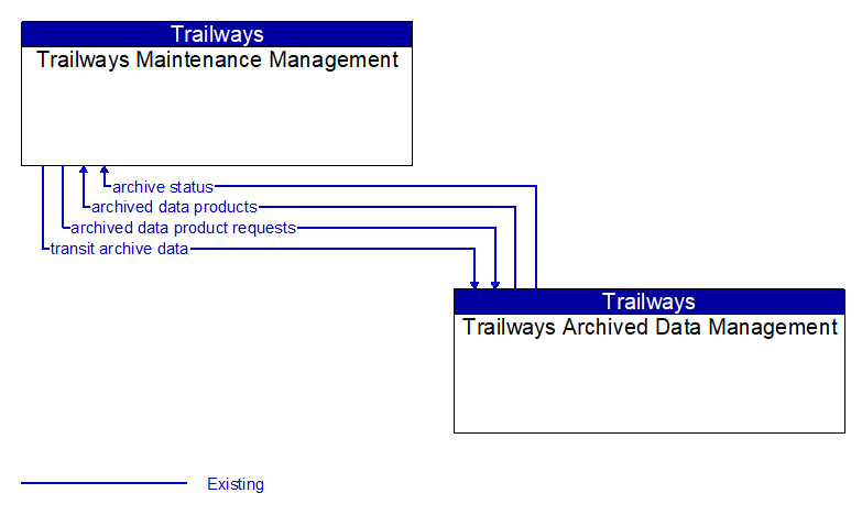 Trailways Maintenance Management to Trailways Archived Data Management Interface Diagram