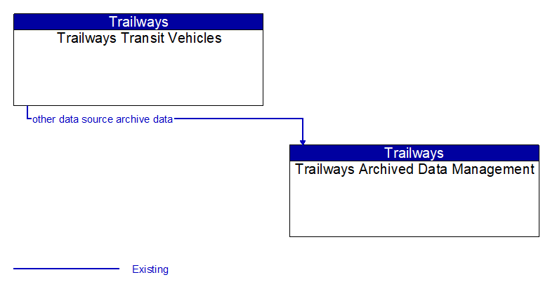 Trailways Transit Vehicles to Trailways Archived Data Management Interface Diagram