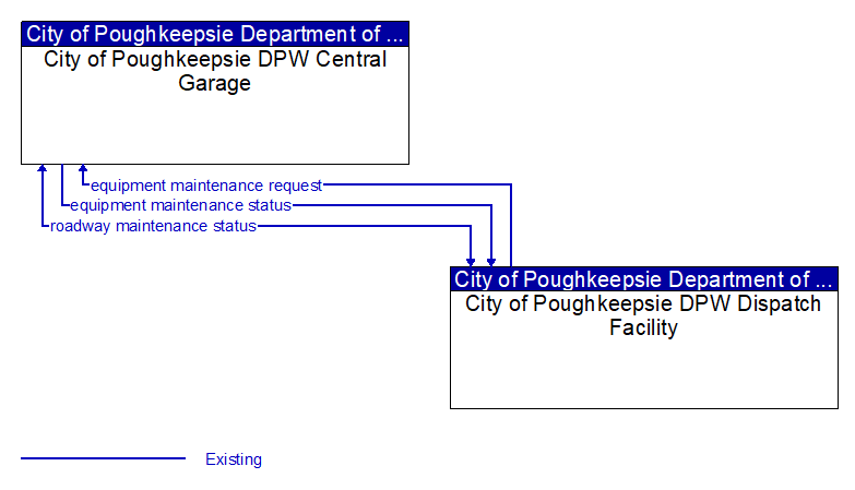 City of Poughkeepsie DPW Central Garage to City of Poughkeepsie DPW Dispatch Facility Interface Diagram