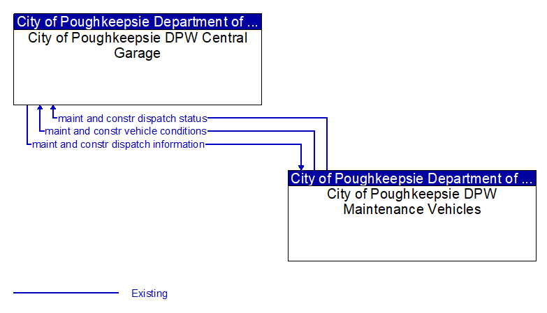 City of Poughkeepsie DPW Central Garage to City of Poughkeepsie DPW Maintenance Vehicles Interface Diagram