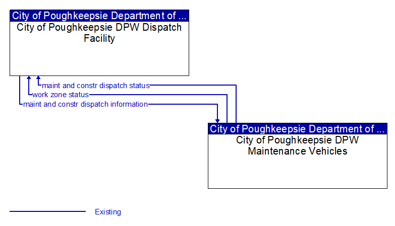 City of Poughkeepsie DPW Dispatch Facility to City of Poughkeepsie DPW Maintenance Vehicles Interface Diagram