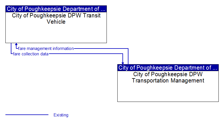 City of Poughkeepsie DPW Transit Vehicle to City of Poughkeepsie DPW Transportation Management Interface Diagram