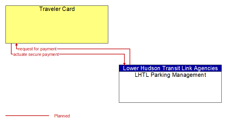 Traveler Card to LHTL Parking Management Interface Diagram