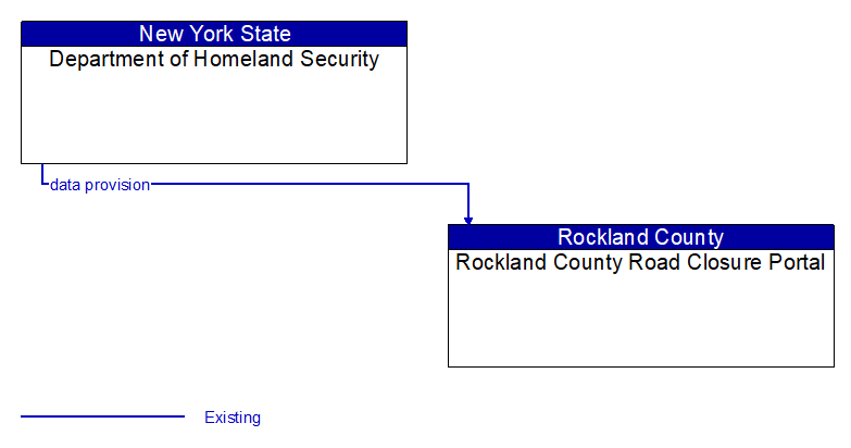 Department of Homeland Security to Rockland County Road Closure Portal Interface Diagram