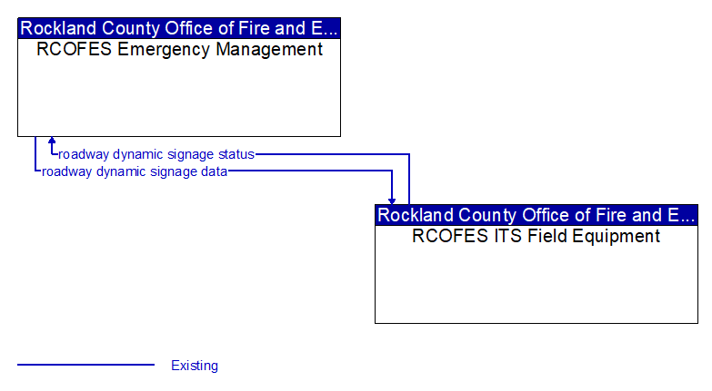 RCOFES Emergency Management to RCOFES ITS Field Equipment Interface Diagram