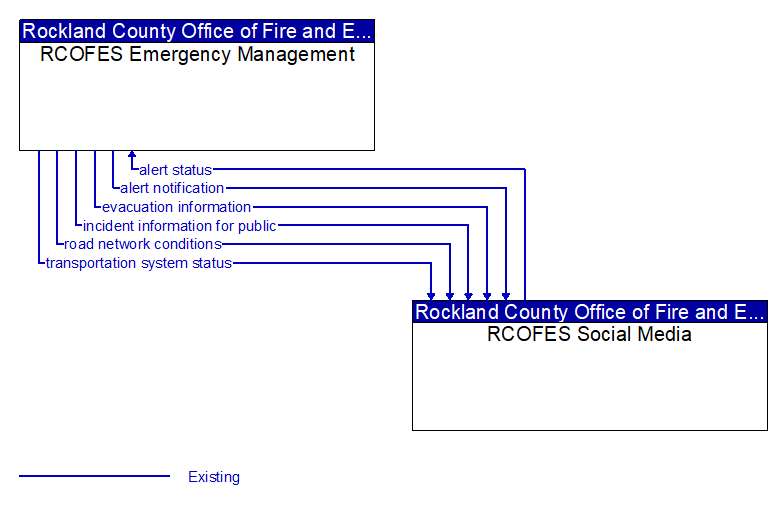 RCOFES Emergency Management to RCOFES Social Media Interface Diagram