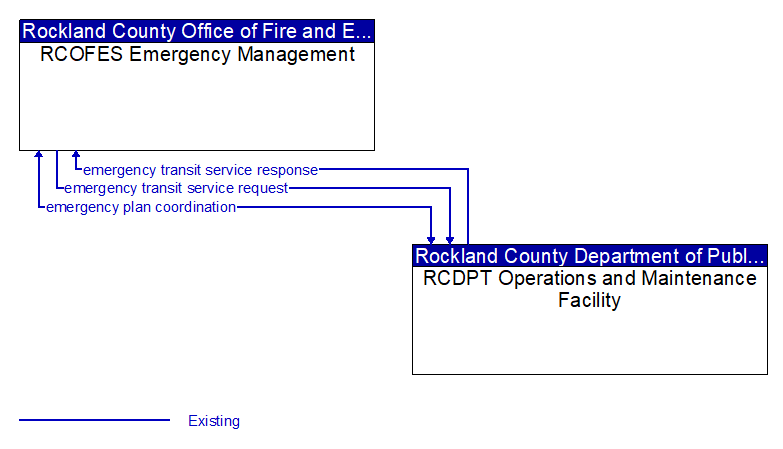 RCOFES Emergency Management to RCDPT Operations and Maintenance Facility Interface Diagram