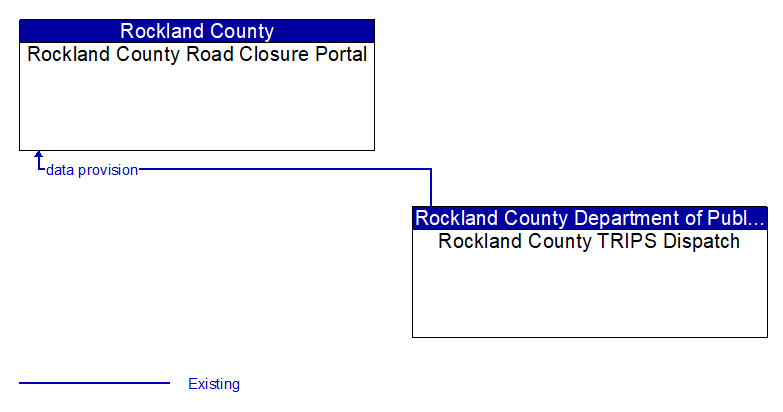 Rockland County Road Closure Portal to Rockland County TRIPS Dispatch Interface Diagram