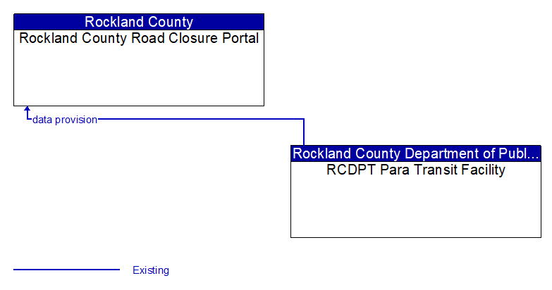 Rockland County Road Closure Portal to RCDPT Para Transit Facility
 Interface Diagram