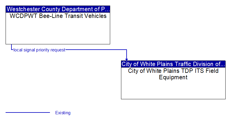 WCDPWT Bee-Line Transit Vehicles to City of White Plains TDP ITS Field Equipment Interface Diagram