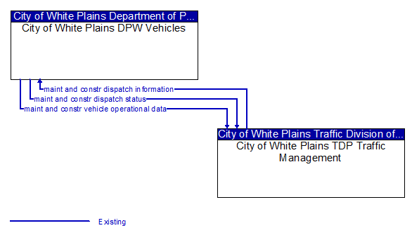 City of White Plains DPW Vehicles to City of White Plains TDP Traffic Management Interface Diagram