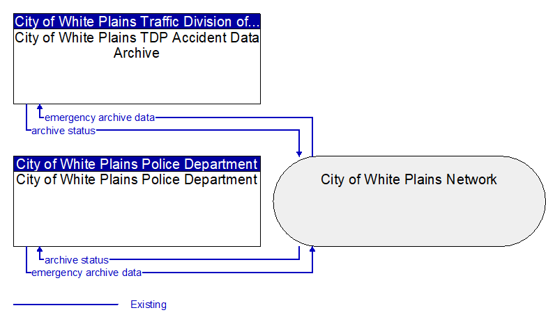 City of White Plains Police Department to City of White Plains TDP Accident Data Archive Interface Diagram