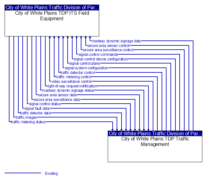 City of White Plains TDP ITS Field Equipment to City of White Plains TDP Traffic Management Interface Diagram