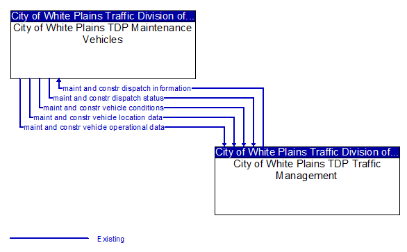 City of White Plains TDP Maintenance Vehicles to City of White Plains TDP Traffic Management Interface Diagram