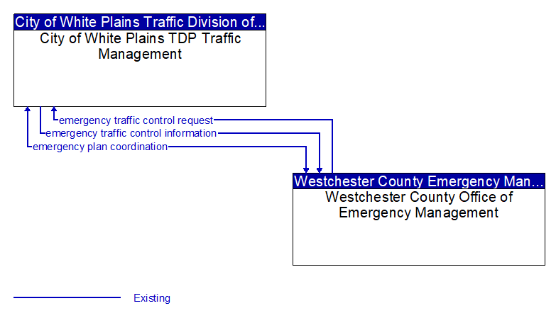 City of White Plains TDP Traffic Management to Westchester County Office of Emergency Management Interface Diagram