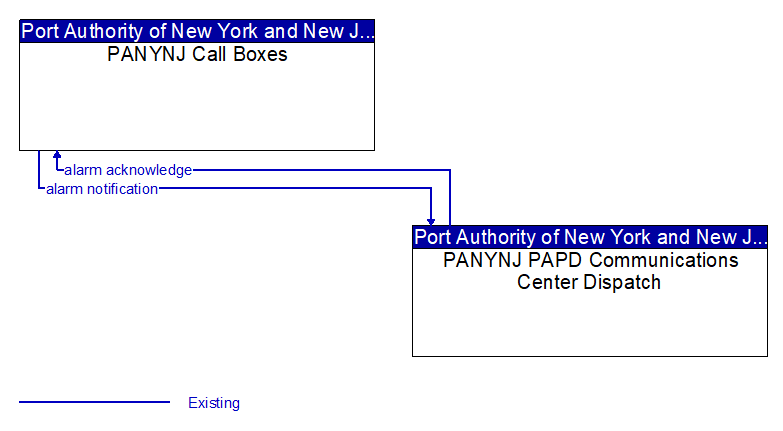 PANYNJ Call Boxes to PANYNJ PAPD Communications Center Dispatch Interface Diagram