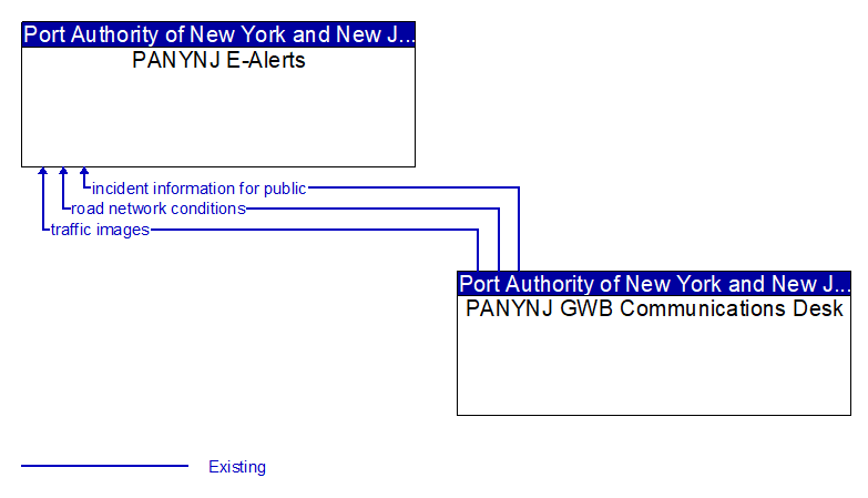 PANYNJ E-Alerts to PANYNJ GWB Communications Desk Interface Diagram