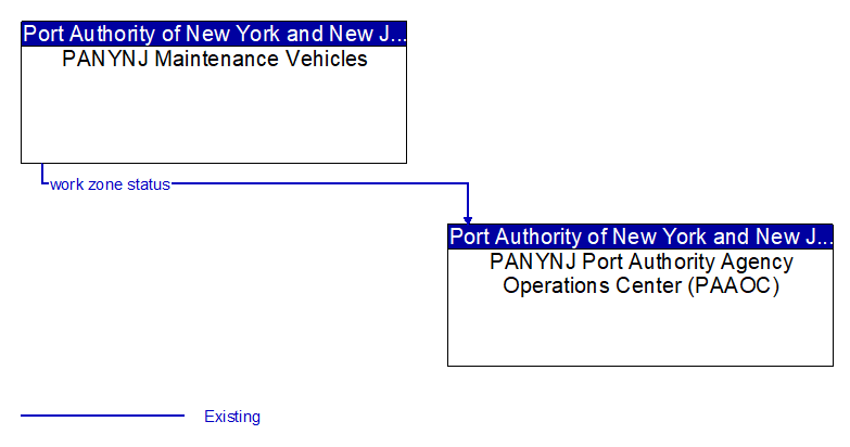 PANYNJ Maintenance Vehicles to PANYNJ Port Authority Agency Operations Center (PAAOC) Interface Diagram