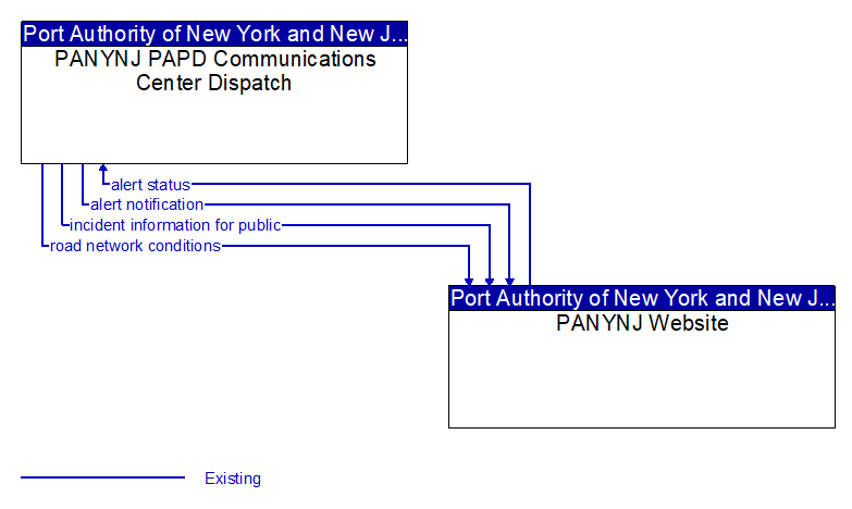 PANYNJ PAPD Communications Center Dispatch to PANYNJ Website Interface Diagram