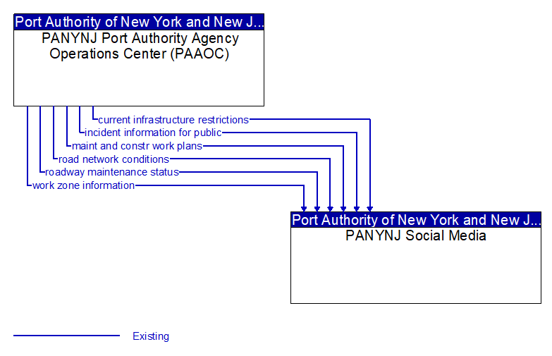 PANYNJ Port Authority Agency Operations Center (PAAOC) to PANYNJ Social Media Interface Diagram