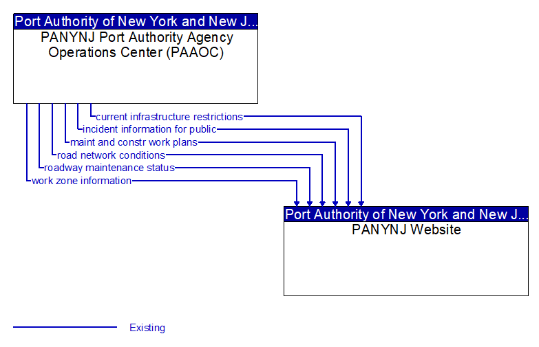 PANYNJ Port Authority Agency Operations Center (PAAOC) to PANYNJ Website Interface Diagram