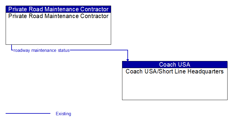 Private Road Maintenance Contractor to Coach USA/Short Line Headquarters Interface Diagram