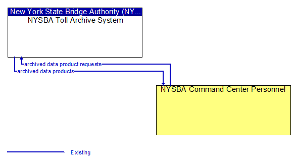 NYSBA Toll Archive System to NYSBA Command Center Personnel Interface Diagram