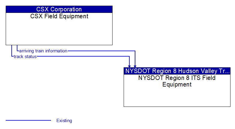 CSX Field Equipment to NYSDOT Region 8 ITS Field Equipment Interface Diagram