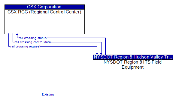 CSX RCC (Regional Control Center) to NYSDOT Region 8 ITS Field Equipment Interface Diagram