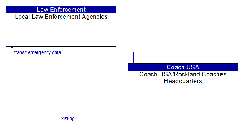 Local Law Enforcement Agencies to Coach USA/Rockland Coaches Headquarters Interface Diagram