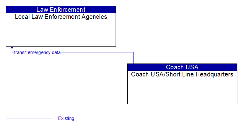 Local Law Enforcement Agencies to Coach USA/Short Line Headquarters Interface Diagram