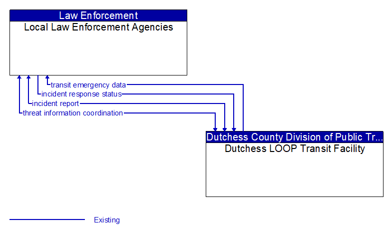 Local Law Enforcement Agencies to Dutchess LOOP Transit Facility Interface Diagram