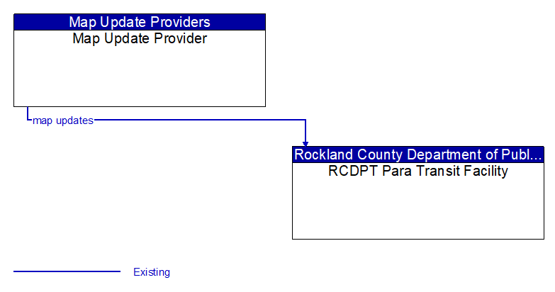 Map Update Provider to RCDPT Para Transit Facility
 Interface Diagram