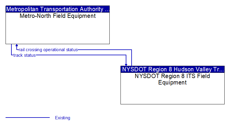 Metro-North Field Equipment to NYSDOT Region 8 ITS Field Equipment Interface Diagram