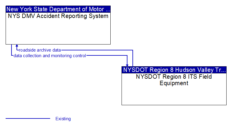 NYS DMV Accident Reporting System to NYSDOT Region 8 ITS Field Equipment Interface Diagram