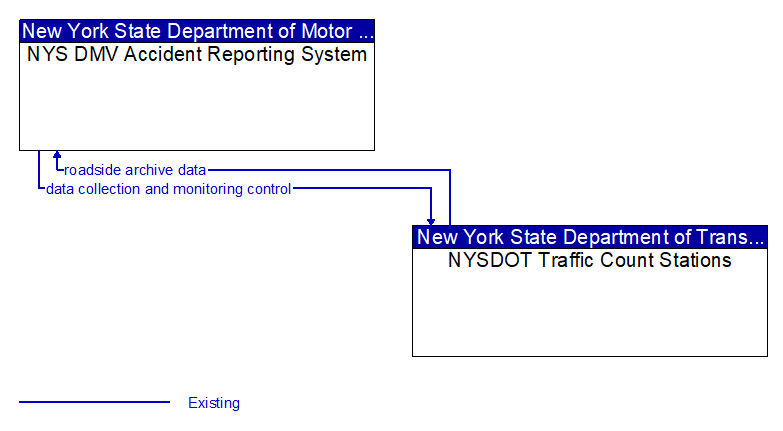 NYS DMV Accident Reporting System to NYSDOT Traffic Count Stations Interface Diagram