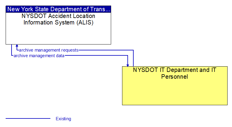 NYSDOT Accident Location Information System (ALIS) to NYSDOT IT Department and IT Personnel Interface Diagram