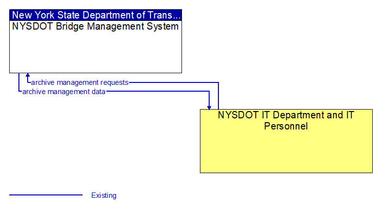 NYSDOT Bridge Management System to NYSDOT IT Department and IT Personnel Interface Diagram