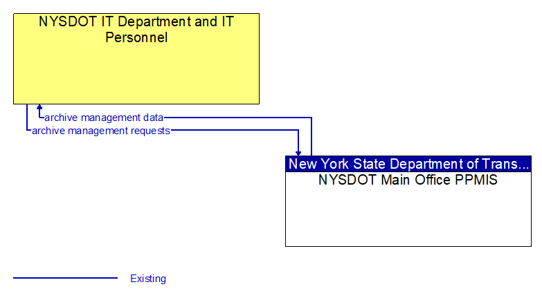 NYSDOT IT Department and IT Personnel to NYSDOT Main Office PPMIS Interface Diagram