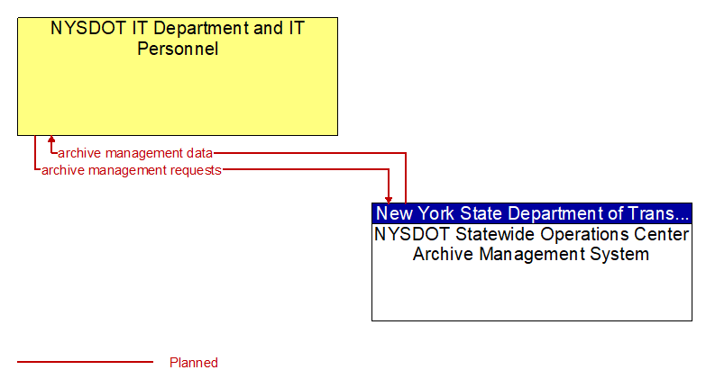 NYSDOT IT Department and IT Personnel to NYSDOT Statewide Operations Center Archive Management System Interface Diagram