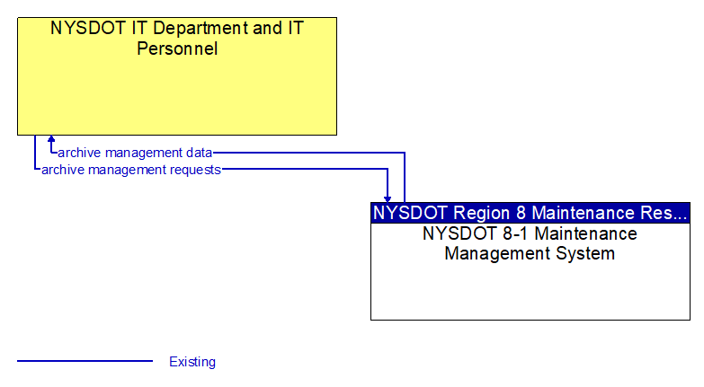 NYSDOT IT Department and IT Personnel to NYSDOT 8-1 Maintenance Management System Interface Diagram