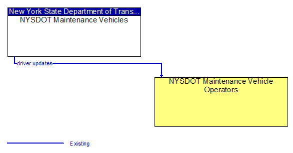 NYSDOT Maintenance Vehicles to NYSDOT Maintenance Vehicle Operators Interface Diagram