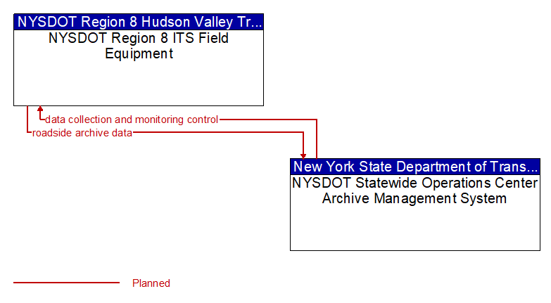 NYSDOT Region 8 ITS Field Equipment to NYSDOT Statewide Operations Center Archive Management System Interface Diagram