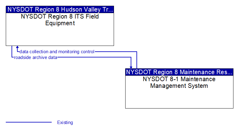 NYSDOT Region 8 ITS Field Equipment to NYSDOT 8-1 Maintenance Management System Interface Diagram