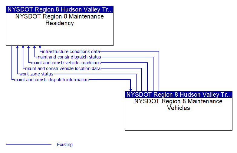 NYSDOT Region 8 Maintenance Residency to NYSDOT Region 8 Maintenance Vehicles Interface Diagram