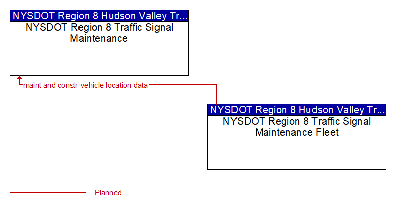 NYSDOT Region 8 Traffic Signal Maintenance to NYSDOT Region 8 Traffic Signal Maintenance Fleet Interface Diagram