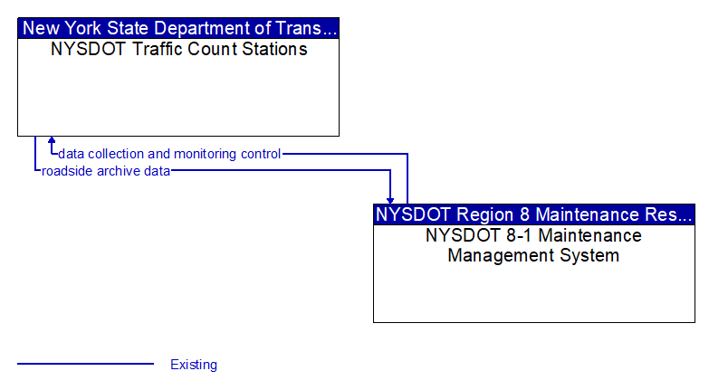 NYSDOT Traffic Count Stations to NYSDOT 8-1 Maintenance Management System Interface Diagram